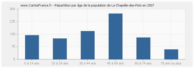 Répartition par âge de la population de La Chapelle-des-Pots en 2007
